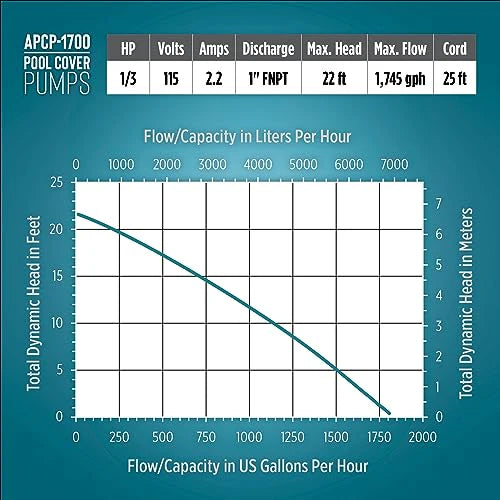 Little Giant APCP-1700 115-Volt, 1/3 HP, 1745 GPH, Automatic, Submersible, Swimming Pool Cover Pump
